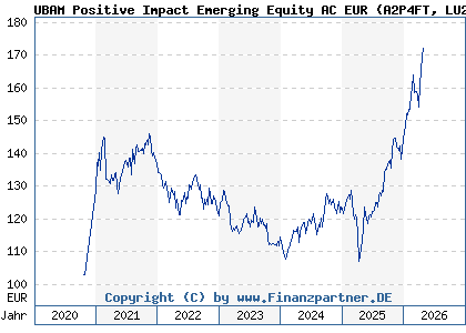 Chart: UBAM Positive Impact Emerging Equity AC EUR (A2P4FT LU2051758659)