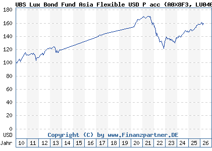 Chart: UBS Lux Bond Fund Asia Flexible USD P acc (A0X8F3 LU0464244333)