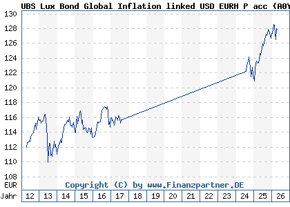 Chart: UBS Lux Bond Global Inflation linked USD EURH P acc (A0YCH7 LU0455556406)