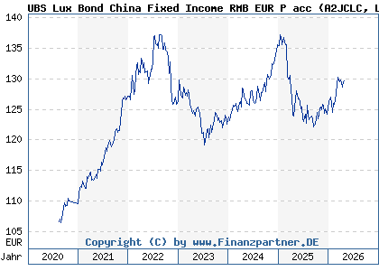 Chart: UBS Lux Bond China Fixed Income RMB EUR P acc (A2JCLC LU1717043837)