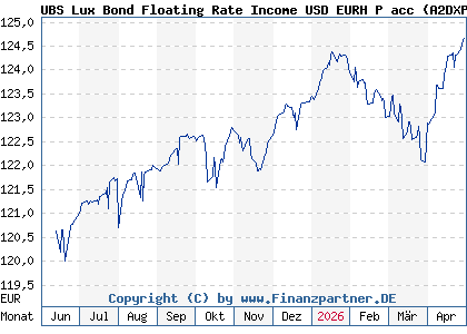 Chart: UBS Lux Bond Floating Rate Income USD EURH P acc (A2DXPQ LU1679113404)