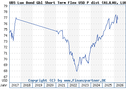 Chart: UBS Lux Bond Gbl Short Term Flex USD P dist (A1JLWU LU0659904402)