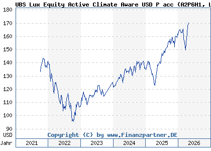 Chart: UBS Lux Equity Active Climate Aware USD P acc (A2P6H1 LU2188799774)