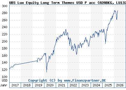 Chart: UBS Lux Equity Long Term Themes USD P acc (A2ABKG LU1323610961)