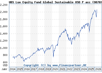 Chart: UBS Lux Equity Fund Global Sustainable USD P acc (987076 LU0076532638)