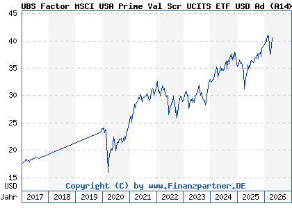 Chart: UBS Factor MSCI USA Prime Val Scr UCITS ETF USD Ad (A14XL9 IE00BX7RR706)