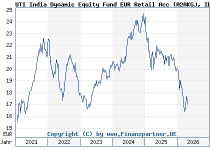 Chart: UTI India Dynamic Equity Fund EUR Retail Acc (A2AKGJ IE00BDH6RQ67)