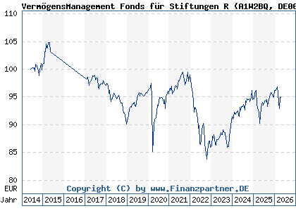 Chart: Verm&ouml;gensManagement Fonds f&uuml;r Stiftungen R (A1W2BQ DE000A1W2BQ7)