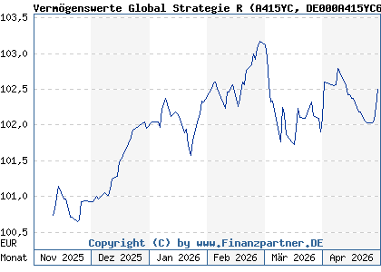 Chart: Verm&ouml;genswerte Global Strategie R (A415YC DE000A415YC6)