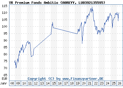Chart: VR Premium Fonds Ambitio (A0RKYY LU0392135595)