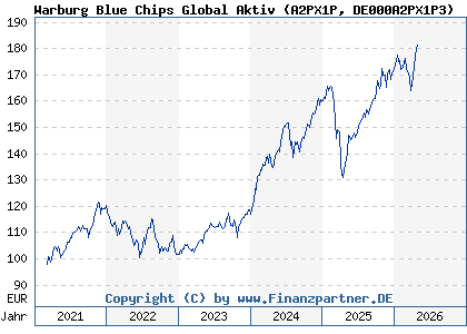 Chart: Warburg Blue Chips Global Aktiv (A2PX1P DE000A2PX1P3)
