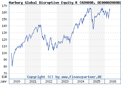 Chart: Warburg Global Disruptive Equity R (A2H89B DE000A2H89B2)