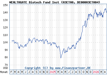 Chart: WEALTHGATE Biotech Fund Inst (A3ETA0 DE000A3ETA04)