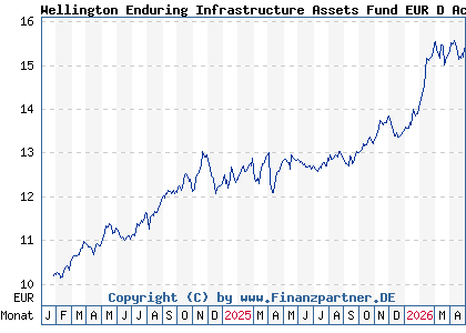 Chart: Wellington Enduring Infrastructure Assets Fund EUR D AccU (A3CTKL IE000JMRXFF8)
