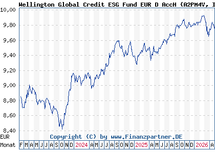 Chart: Wellington Global Credit ESG Fund EUR D AccH (A2PM4V IE00BK8LPD27)