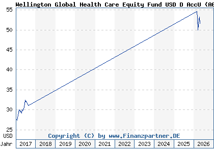 Chart: Wellington Global Health Care Equity Fund USD D AccU (A0MR9G IE00B00LSD17)