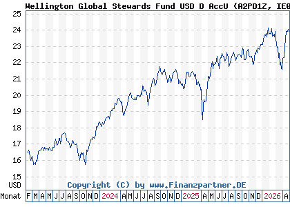 Chart: Wellington Global Stewards Fund USD D AccU (A2PD1Z IE00BH3Q8P46)