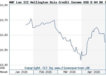 Chart: WMF Lux III Wellington Asia Credit Income USD D M4 DU (A3E4WK LU2585198174)