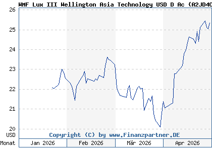 Chart: WMF Lux III Wellington Asia Technology USD D Ac (A2JD4C LU1751454437)