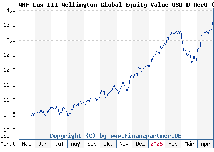 Chart: WMF Lux III Wellington Global Equity Value USD D AccU (A410C9 LU2983829461)