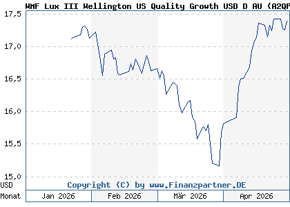Chart: WMF Lux III Wellington US Quality Growth USD D AU (A2QP9A LU2305750965)