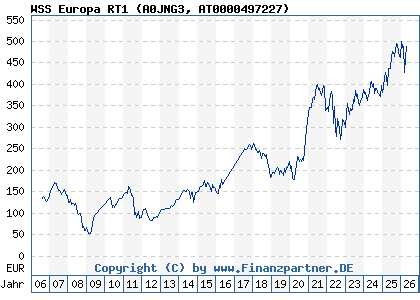 Chart: WSS Europa RT1 (A0JNG3 AT0000497227)