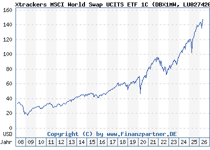 Chart: Xtrackers MSCI World Swap UCITS ETF 1C (DBX1MW LU0274208692)