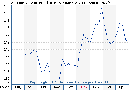 Chart: Zennor Japan Fund R EUR (A3ERCF LU2649499477)