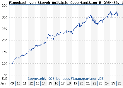 Chart: Flossbach von Storch Multiple Opportunities R (A0M430 LU0323578657)