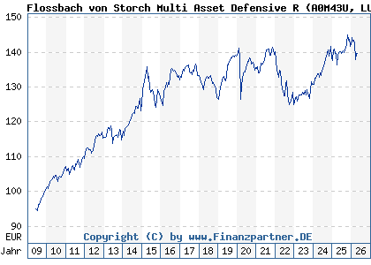 Chart: Flossbach von Storch Multi Asset Defensive R (A0M43U LU0323577923)