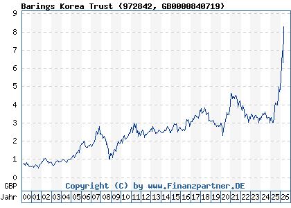 Chart: Barings Korea Trust (972842 GB0000840719)