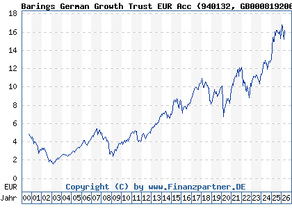 Chart: Barings German Growth Trust EUR Acc (940132 GB0008192063)