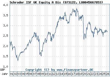 Chart: Schroder ISF UK Equity A Dis (973122 LU0045667853)