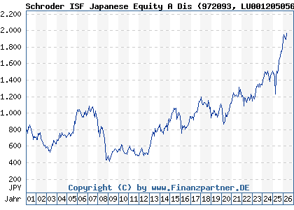 Chart: Schroder ISF Japanese Equity A Dis (972093 LU0012050562)