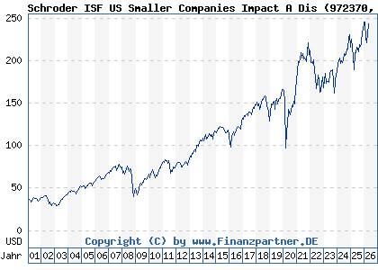 Chart: Schroder ISF US Smaller Companies Impact A Dis (972370 LU0012050646)