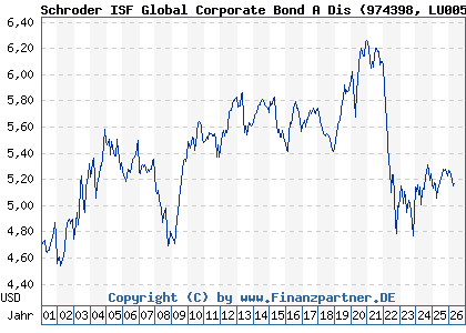 Chart: Schroder ISF Global Corporate Bond A Dis (974398 LU0053903380)