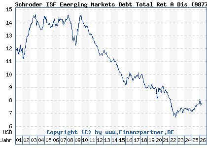 Chart: Schroder ISF Emerging Markets Debt Total Ret A Dis (987787 LU0080733339)