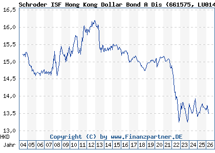 Chart: Schroder ISF Hong Kong Dollar Bond A Dis (661575 LU0149524976)