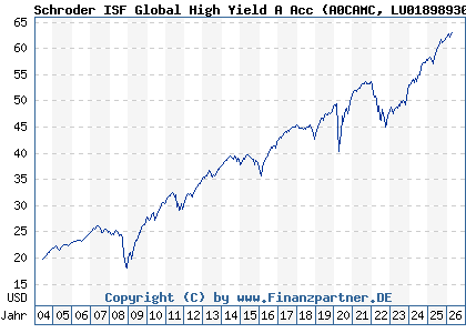 Chart: Schroder ISF Global High Yield A Acc (A0CAMC LU0189893018)