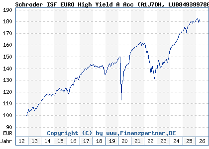 Chart: Schroder ISF EURO High Yield A Acc (A1J7DH LU0849399786)