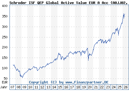 Chart: Schroder ISF QEP Global Active Value EUR A Acc (A0JJ02 LU0248176017)