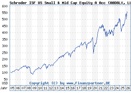 Chart: Schroder ISF US Small & Mid Cap Equity A Acc (A0D8LX LU0205193047)