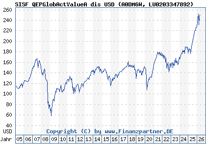 Chart: SISF QEPGlobActValueA dis USD (A0DM6W LU0203347892)