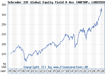 Chart: Schroder ISF Global Equity Yield A Acc (A0F5AP LU0225284248)