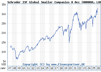 Chart: Schroder ISF Global Smaller Companies A Acc (A0H06H LU0240877869)
