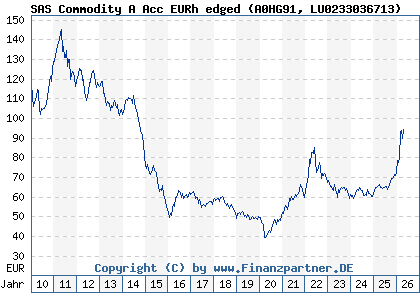 Chart: SAS Commodity A Acc EURh edged (A0HG91 LU0233036713)