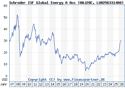 Chart: Schroder ISF Global Energy A Acc (A0J29E LU0256331488)