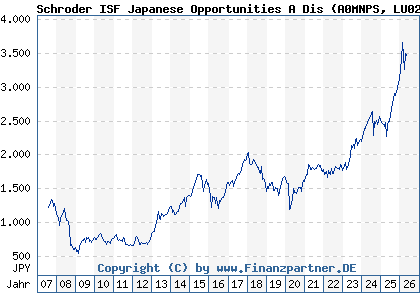 Chart: Schroder ISF Japanese Opportunities A Dis (A0MNPS LU0275265352)