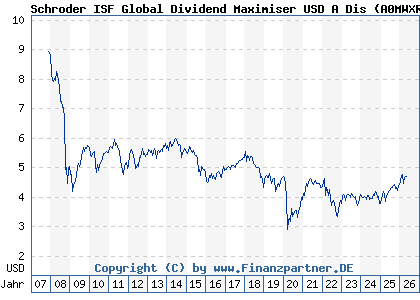 Chart: Schroder ISF Global Dividend Maximiser USD A Dis (A0MWXR LU0306807586)