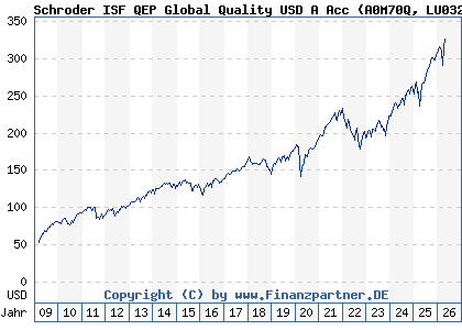 Chart: Schroder ISF QEP Global Quality USD A Acc (A0M70Q LU0323591593)